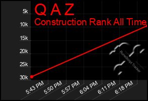 Total Graph of Q A Z