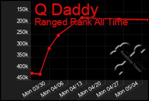 Total Graph of Q Daddy