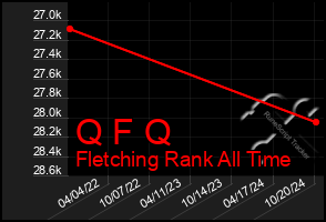 Total Graph of Q F Q