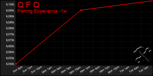 Last 7 Days Graph of Q F Q