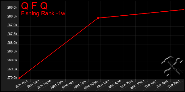 Last 7 Days Graph of Q F Q