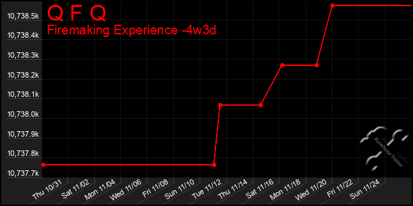 Last 31 Days Graph of Q F Q