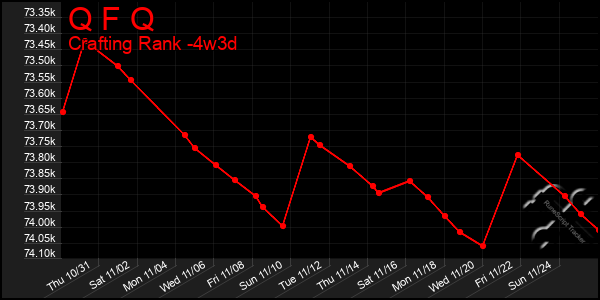 Last 31 Days Graph of Q F Q