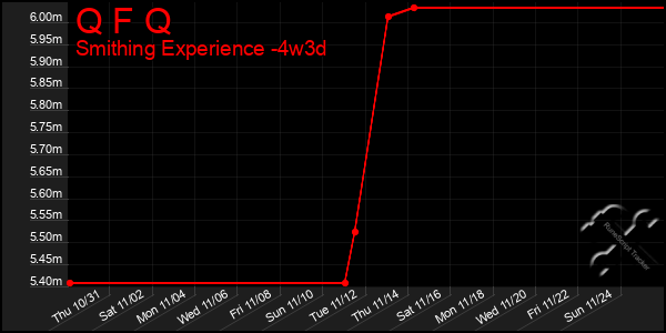 Last 31 Days Graph of Q F Q