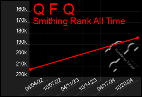 Total Graph of Q F Q