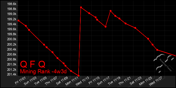 Last 31 Days Graph of Q F Q