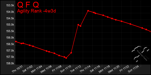 Last 31 Days Graph of Q F Q