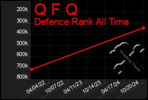 Total Graph of Q F Q