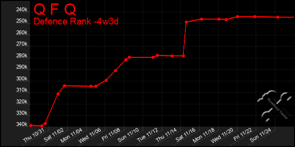 Last 31 Days Graph of Q F Q