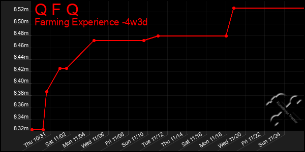 Last 31 Days Graph of Q F Q