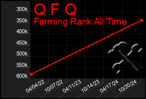 Total Graph of Q F Q