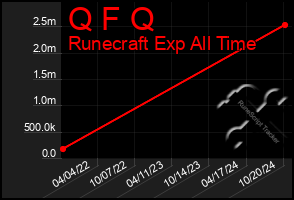 Total Graph of Q F Q