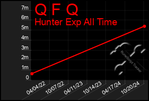 Total Graph of Q F Q