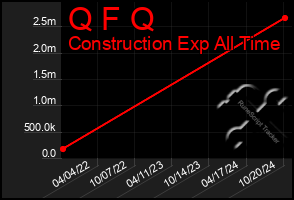 Total Graph of Q F Q