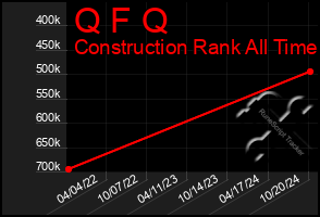 Total Graph of Q F Q