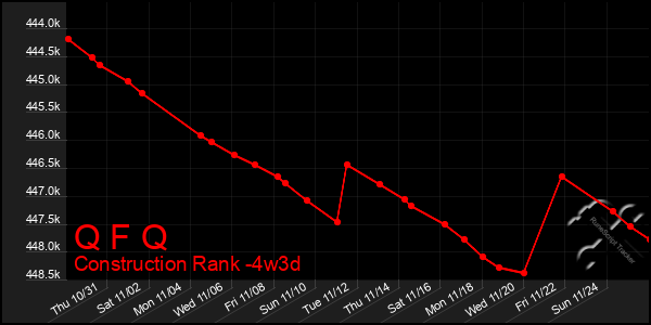 Last 31 Days Graph of Q F Q