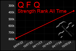 Total Graph of Q F Q