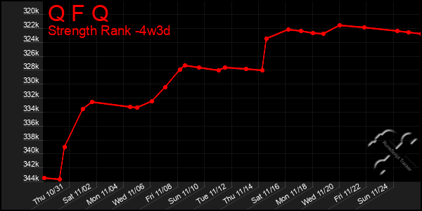 Last 31 Days Graph of Q F Q