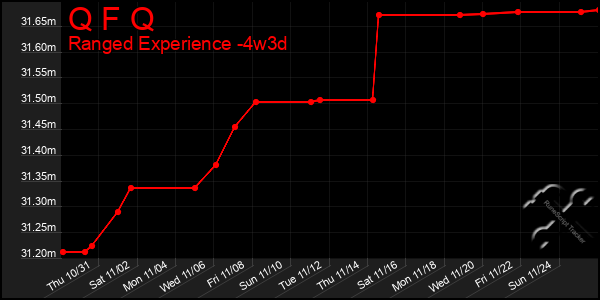 Last 31 Days Graph of Q F Q