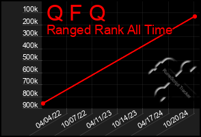 Total Graph of Q F Q