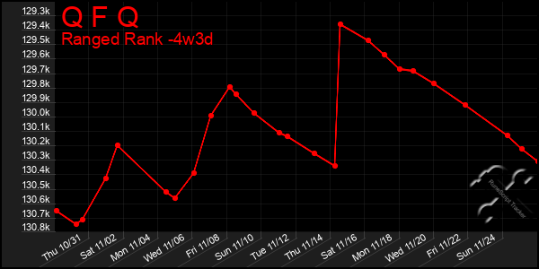 Last 31 Days Graph of Q F Q