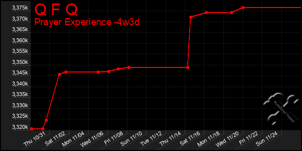 Last 31 Days Graph of Q F Q