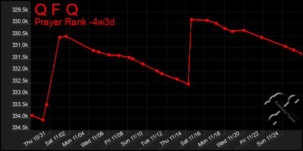 Last 31 Days Graph of Q F Q