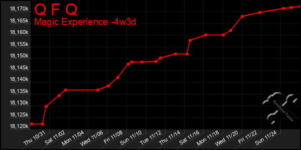 Last 31 Days Graph of Q F Q