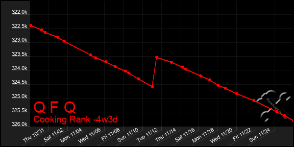 Last 31 Days Graph of Q F Q