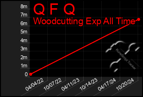 Total Graph of Q F Q