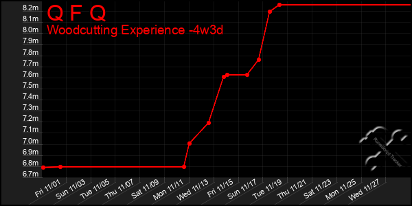 Last 31 Days Graph of Q F Q