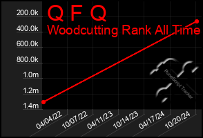 Total Graph of Q F Q