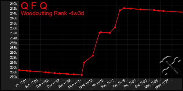 Last 31 Days Graph of Q F Q