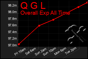 Total Graph of Q G L