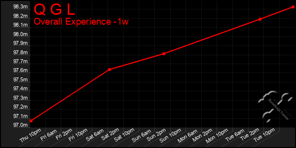 1 Week Graph of Q G L