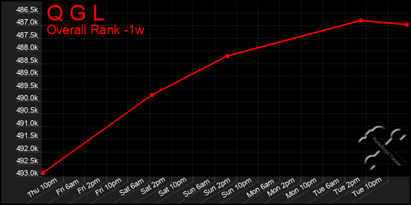 1 Week Graph of Q G L