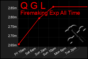 Total Graph of Q G L