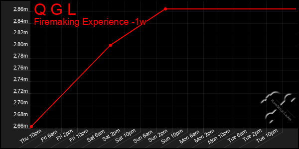 Last 7 Days Graph of Q G L