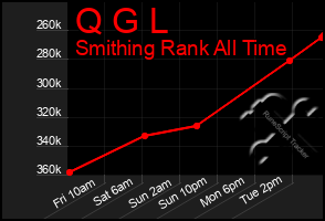 Total Graph of Q G L