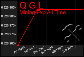 Total Graph of Q G L