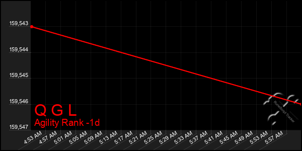 Last 24 Hours Graph of Q G L