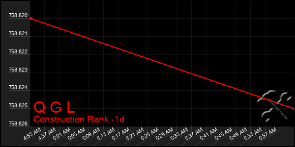 Last 24 Hours Graph of Q G L