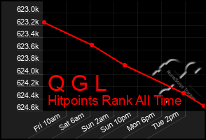 Total Graph of Q G L