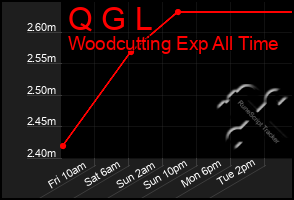 Total Graph of Q G L