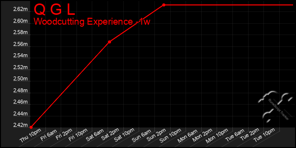 Last 7 Days Graph of Q G L