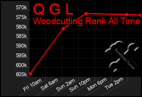 Total Graph of Q G L