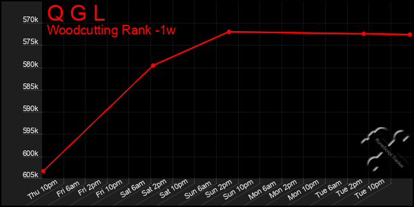 Last 7 Days Graph of Q G L