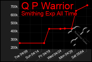 Total Graph of Q P Warrior
