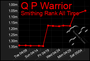 Total Graph of Q P Warrior
