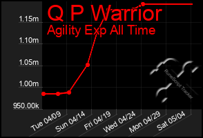 Total Graph of Q P Warrior